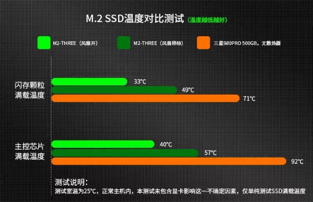 国产厂商推出M.2塔式散热器：SSD温度骤降52℃_1