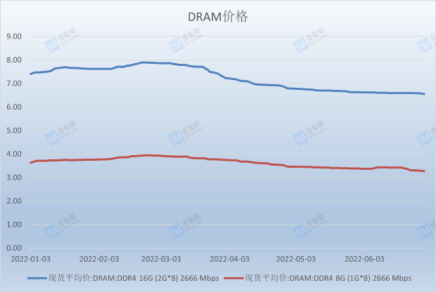 年内已跌30%！DRAM内存要继续暴降 库存堆积如山_0