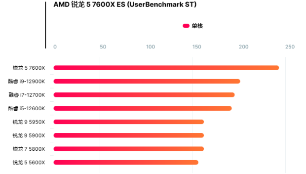 AMD锐龙5 7600X跑分曝光：单核性能超12900K 22％_0