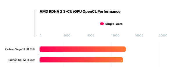 AMD准备高性价比APU：CPU+GPU黄金组合 跑分诡异_1