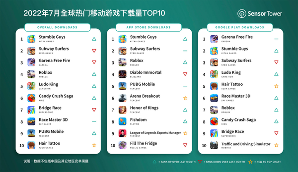 7月全球热门手游下载榜TOP10：休闲游戏表现抢眼_0