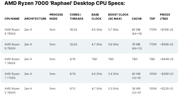 AMD锐龙7600X现身国内二手平台：卖家标价7个9_2