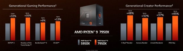AMD发布锐龙7000：游戏性能提升35% 9月27日开卖_2