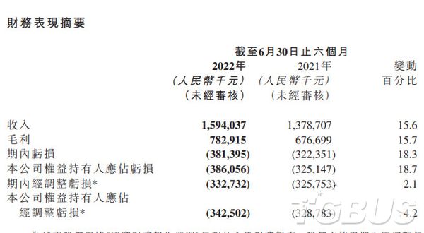 心动公司上半年净亏损3.86亿元，同比扩大18.7%_0
