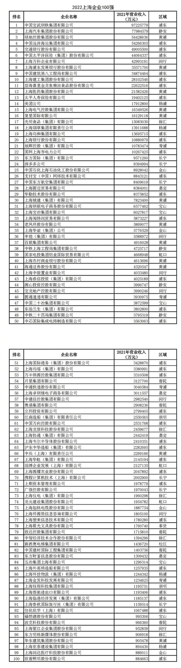 2022上海企业百强名单：游戏公司仅波克城市一家上榜_1
