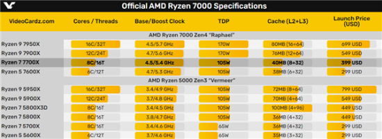 AMD锐龙7 7700X测试偷跑：多核性能超越i9 12900K_4