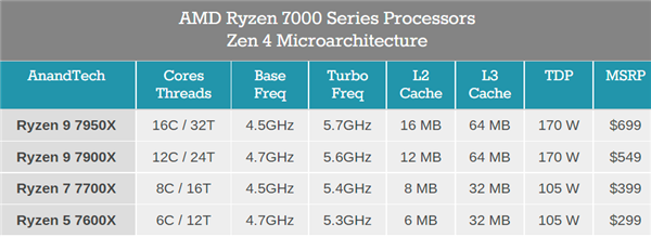 PC市场不景气 AMD放大招：锐龙7000最多降价700元_0