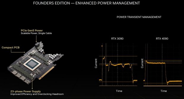 RTX 4090显卡PCB揭秘：23相供电 电源压力降低_0