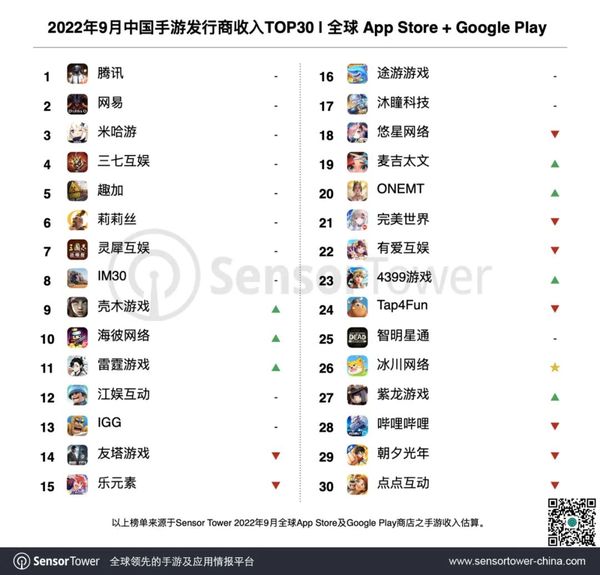 9月中国手游发行商全球收入TOP30：腾讯、网易、米哈游位列前三_0