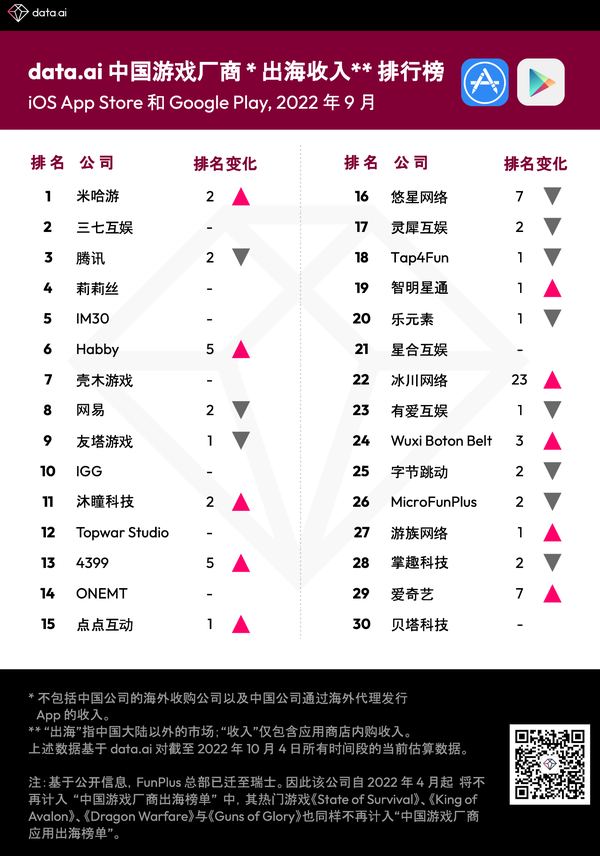 Data.ai发布9月中国游戏厂商出海收入30强：米哈游位居榜首_0