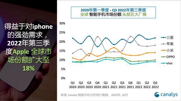 第三季度全球手机份额公布 为2014年以来最差_0