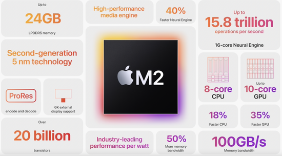 与英特尔越走越远 苹果发布自研芯片M2 Pro/Max_2