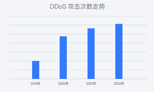 2022年DDoS攻击数同比增长8% 次数达历年最高_0