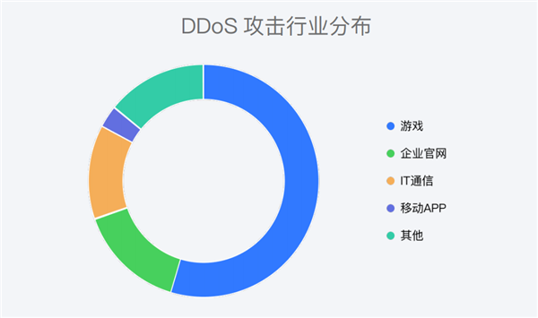 2022年DDoS攻击数同比增长8% 次数达历年最高_1