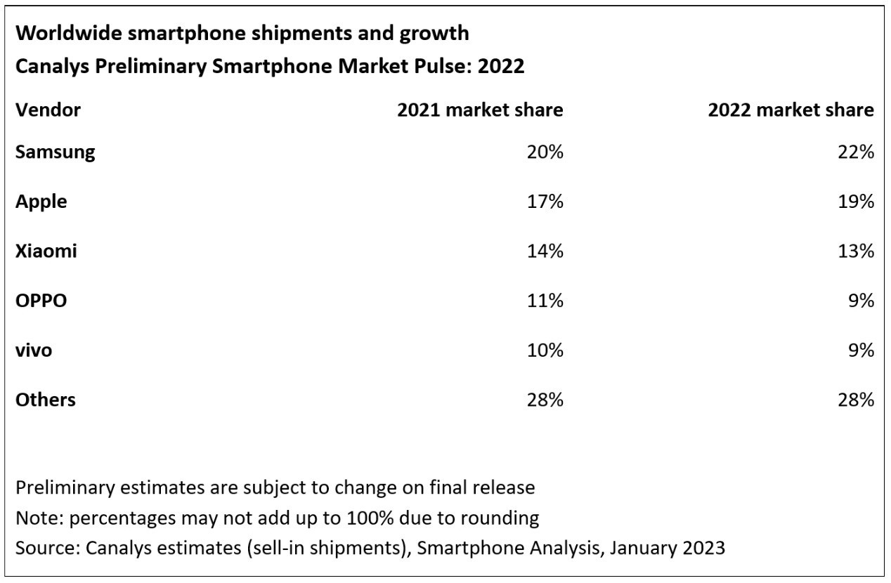 2022年小米全球智能手机市场份额第三 国产第一！_1