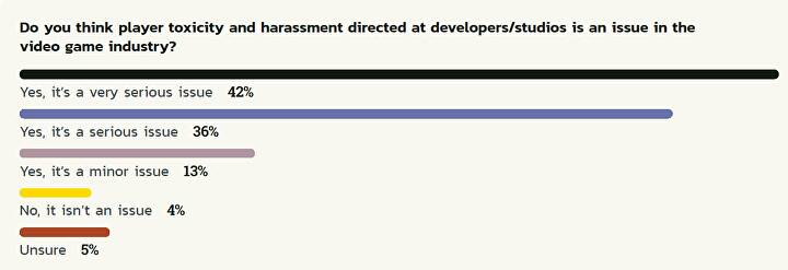 问卷调查显示：超半数游戏开发者支持工会化 对NFT依然无感_3