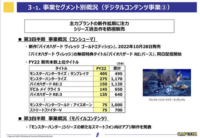 卡普空最新财报公布 怪猎生化促进游戏总销量_2