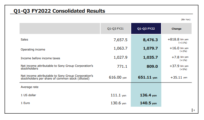 索尼公布22 23财年Q3财报 PS5销量突破3210万台_0