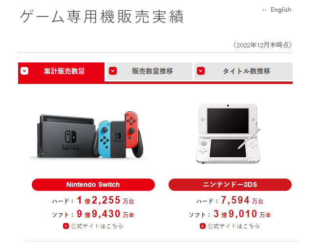 任天堂公开新季度财报 Switch卖出1.2255亿台_0
