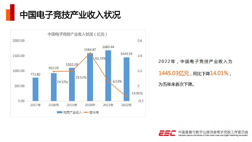 2022年中国电竞产业报告发布 五年来总收入首次下降_1