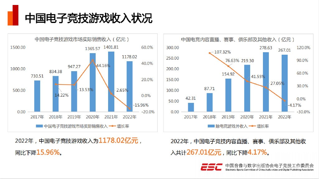 2022年中国电竞产业报告发布 五年来总收入首次下降_3