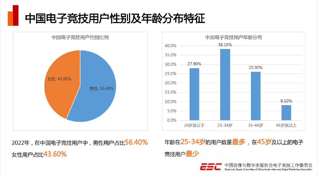 2022年中国电竞产业报告发布 五年来总收入首次下降_5