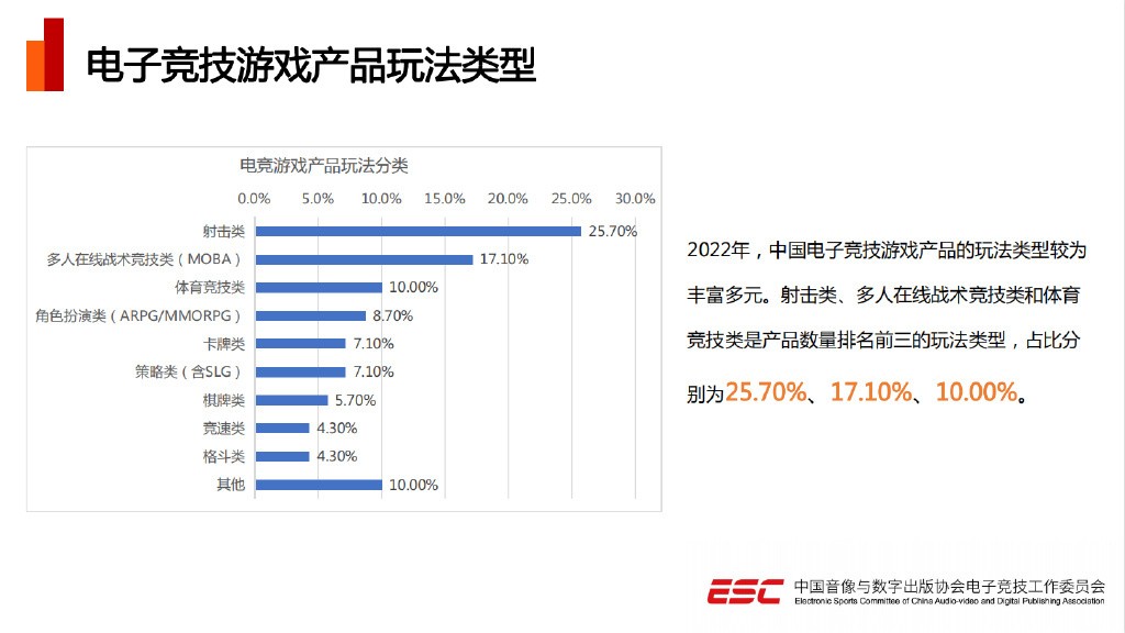 2022年中国电竞产业报告发布 五年来总收入首次下降_7