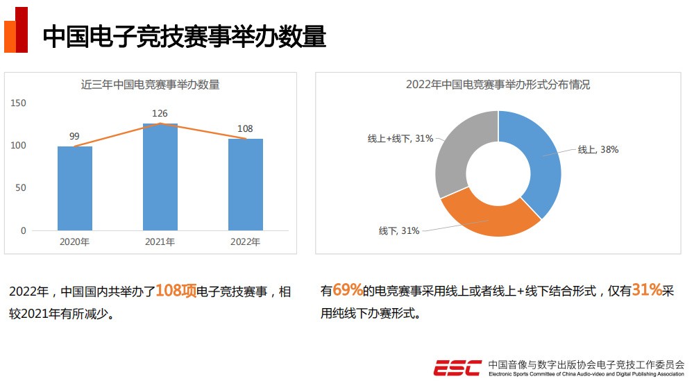 2022年中国电竞产业报告发布 五年来总收入首次下降_9