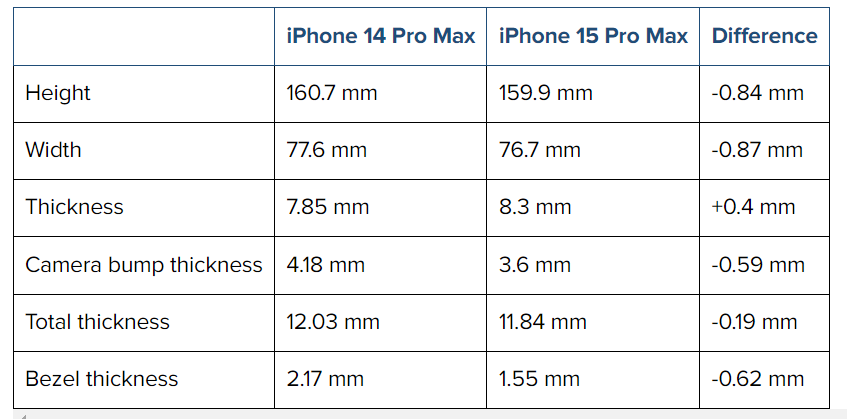 仅有1.5mm！iPhone 15 Pro Max将打破最薄边框纪录_2