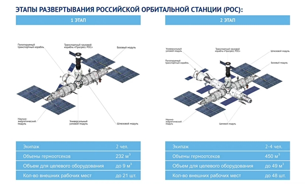 俄罗斯国家空间站计划2027年开建：最新构型图正式公布_2