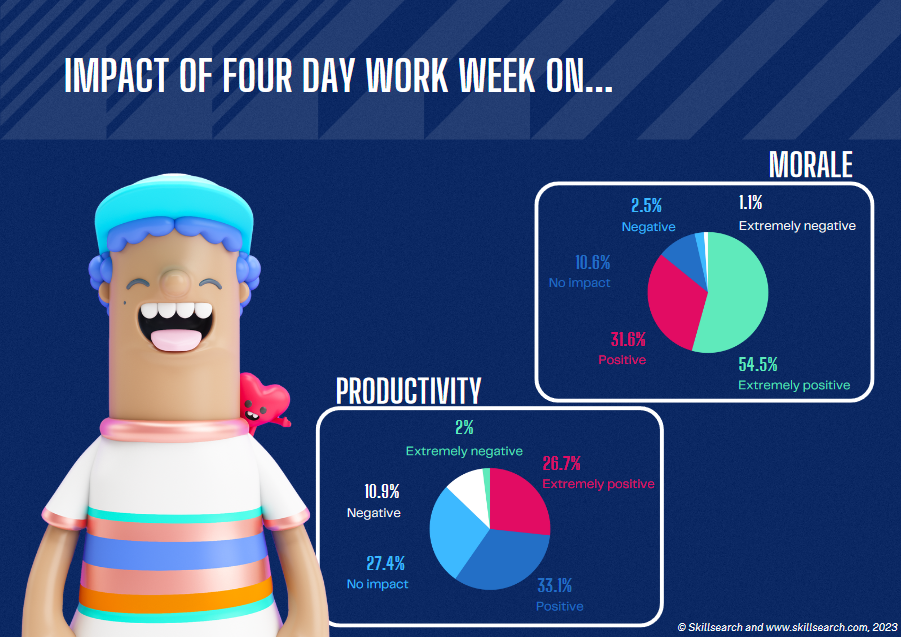 调查显示：80%游戏工作者更喜欢每周4天工作制_3