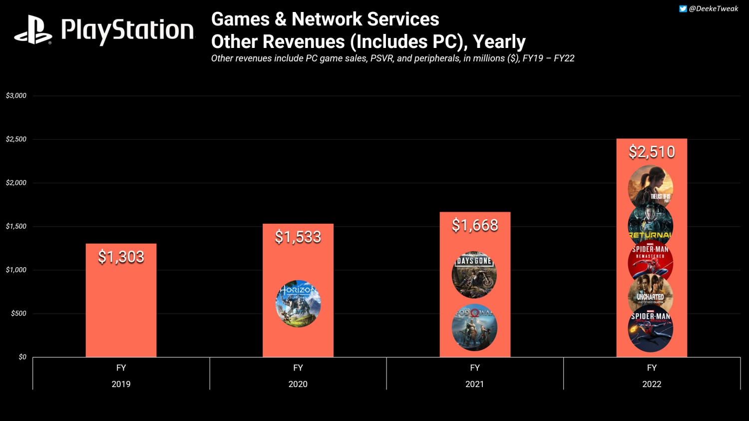 PlayStation第一方PC游戏进展顺利 22财年为索尼创收25亿美元_1