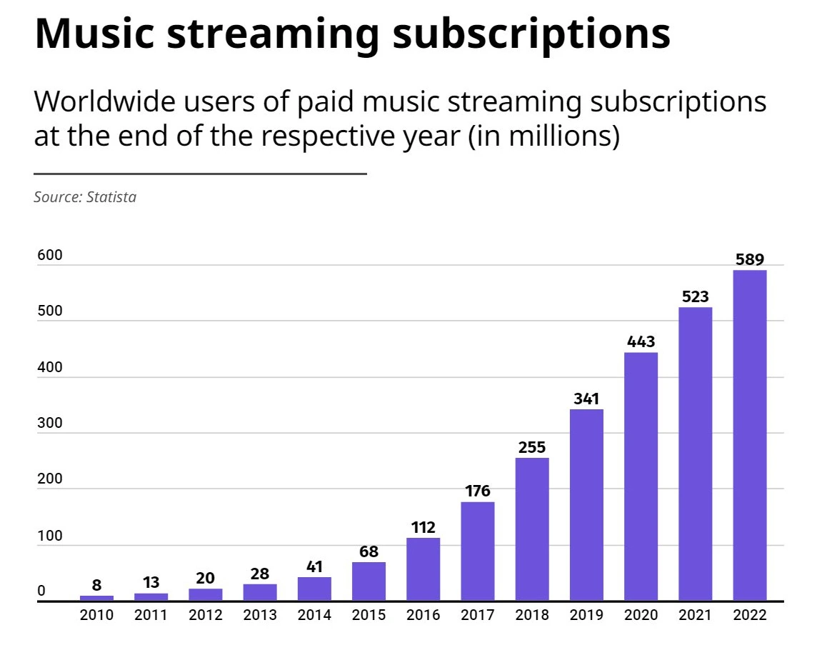 报告称音乐流媒体用户逼近5.9 亿 苹果AM用户8800万_1