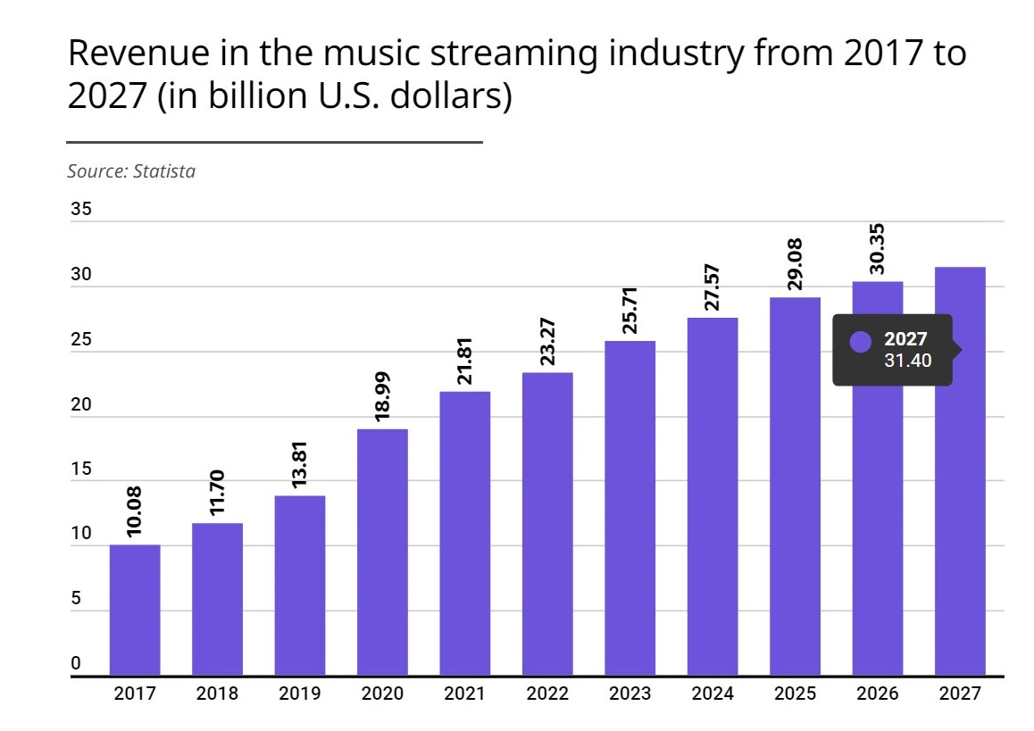 报告称音乐流媒体用户逼近5.9 亿 苹果AM用户8800万_2