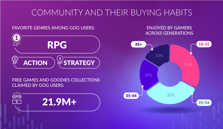 GOG商城公布2022年销售和用户统计：净收入120万美元_2