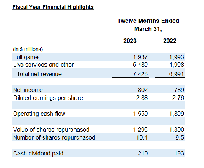 EA财报：2022财年收入达74亿 Q4FIFA预订量增长3成_2
