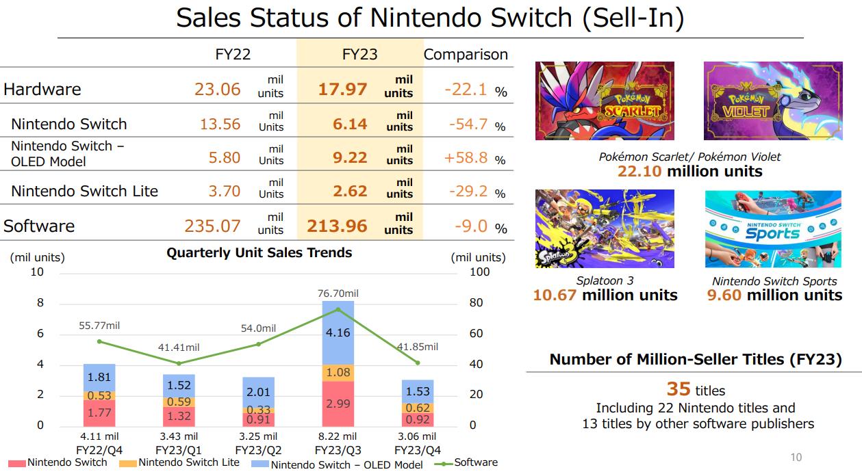 任天堂财报公开 Switch销量较前年暴跌22%_0
