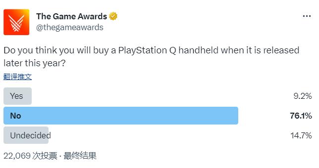 TGA调查显示：超76%玩家表示不会购买索尼新掌机_0