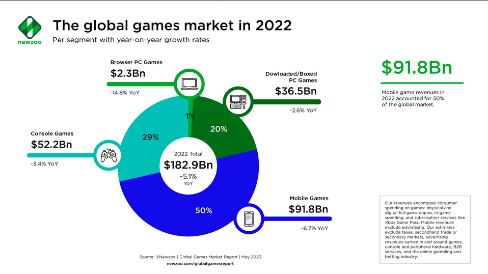 2022年全球游戏市场收入缩水5% 中美占总支出一半_2