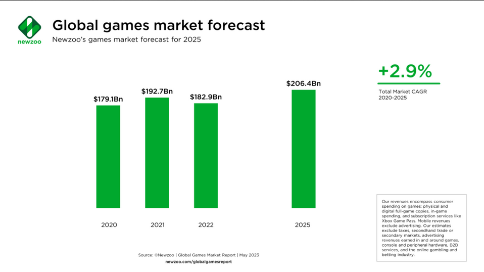 2022年全球游戏市场收入缩水5% 中美占总支出一半_3