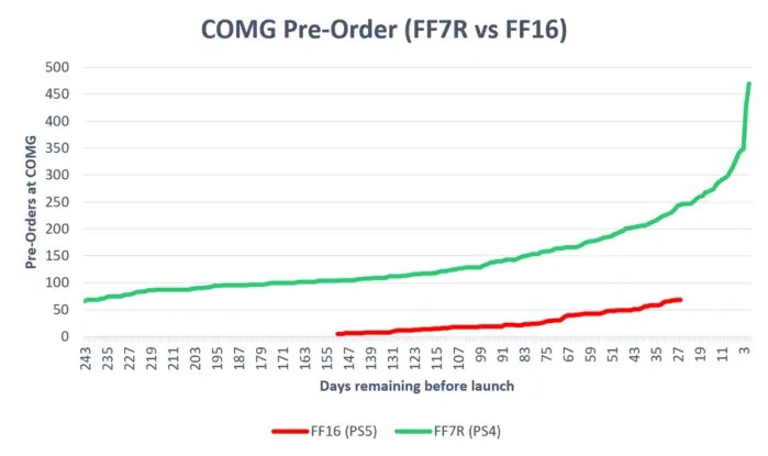最终幻想16预售疲软 或将影响到FF7重制_3