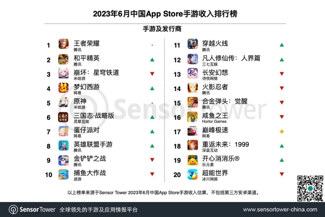 SensorTower：6月中国手游发行商全球收入排行榜_2