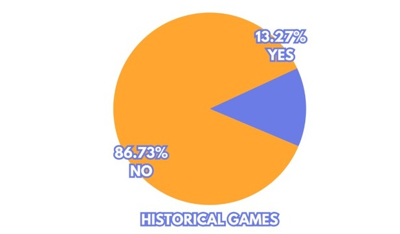国外调查数据：近九成经典复古游戏并没有合法途径游玩_0