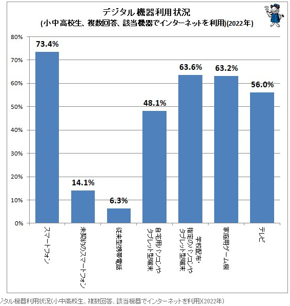 日本学生网络利用平台调查 小学生通过家用游戏机比例最高_1
