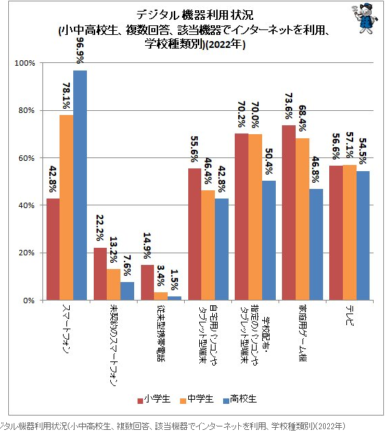 日本学生网络利用平台调查 小学生通过家用游戏机比例最高_2