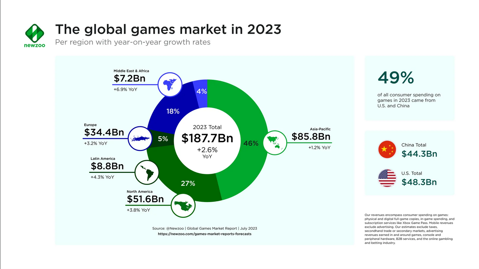 Newzoo数据：2023年全球游戏市场预计增长2.6%_1