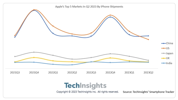 美国人买不过国人 中国首成iPhone最大市场_0