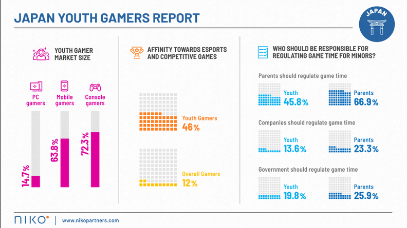 市场研究称：日本青少年玩家中主机依然比手游更受欢迎_1