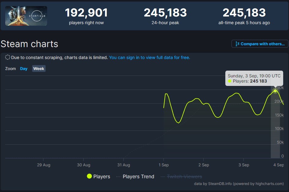 星空Steam在线峰值超24万：玩家骂归骂玩归玩_1