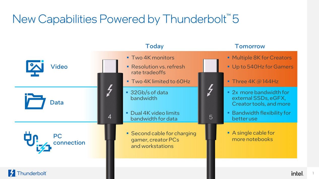 英特尔推出雷电5标准 最高带宽达120Gb/s，支持向下兼容_0